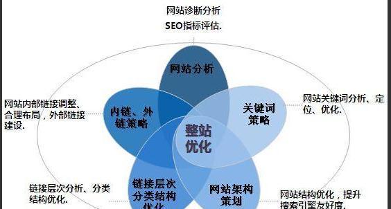 掌握这 7 个 SEO 优化步骤,让你的网站流量飙升!